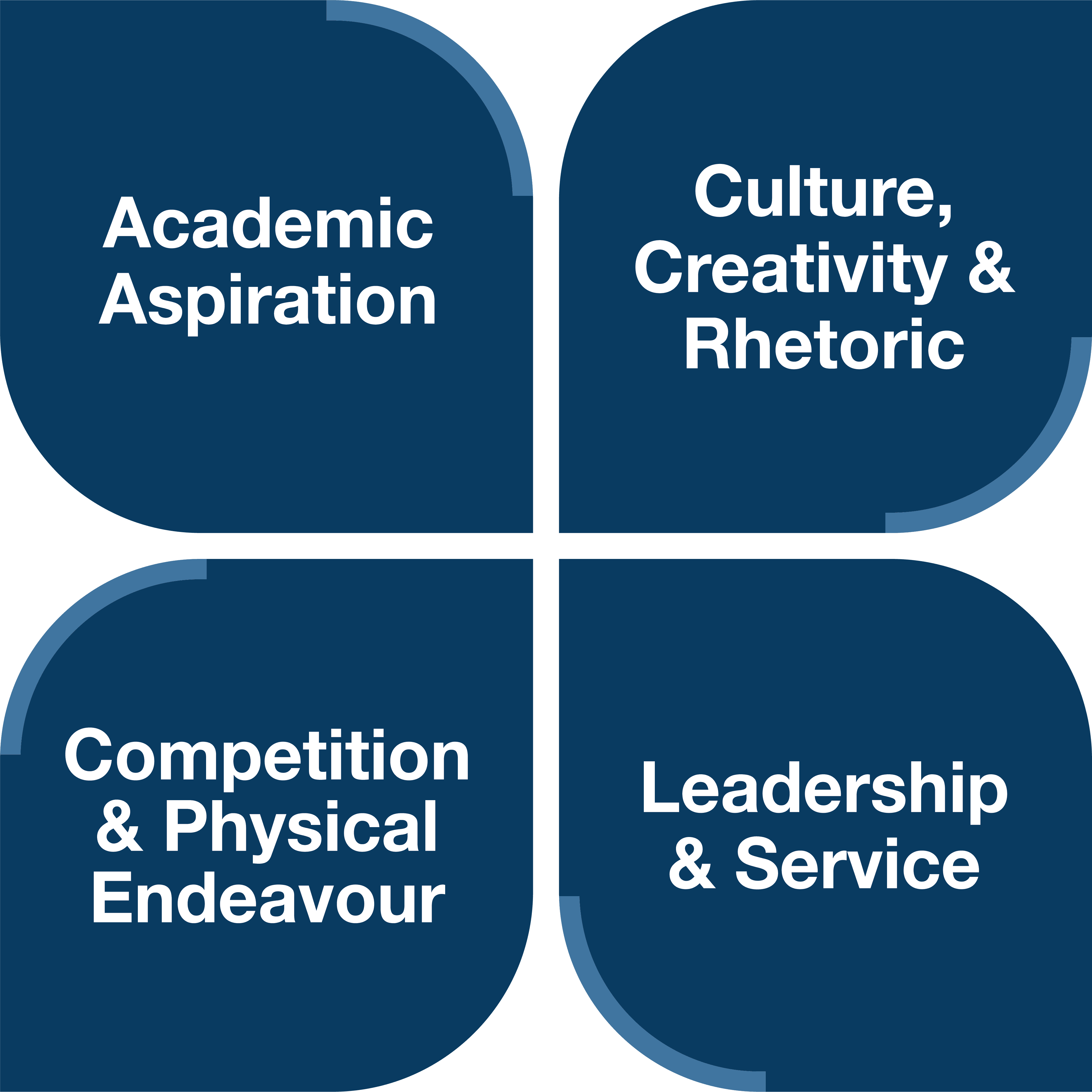 The Four Cornerstones for Didsbury Sixth Form displayed in 4 shapes.</p>
<p>Top left: Academic Aspiration</p>
<p>Top right: Culture, Creativity and Rhetoric</p>
<p>Bottom left: Competition and Physical Endeavour</p>
<p>Bottom right: Leadership and Service